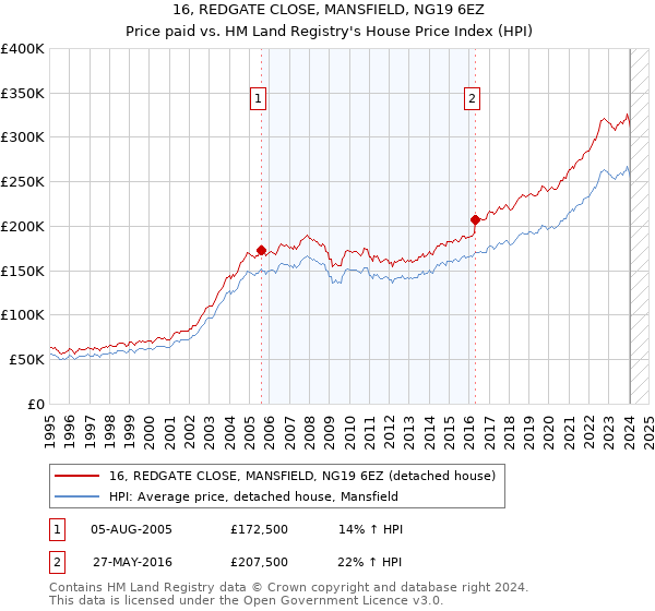 16, REDGATE CLOSE, MANSFIELD, NG19 6EZ: Price paid vs HM Land Registry's House Price Index