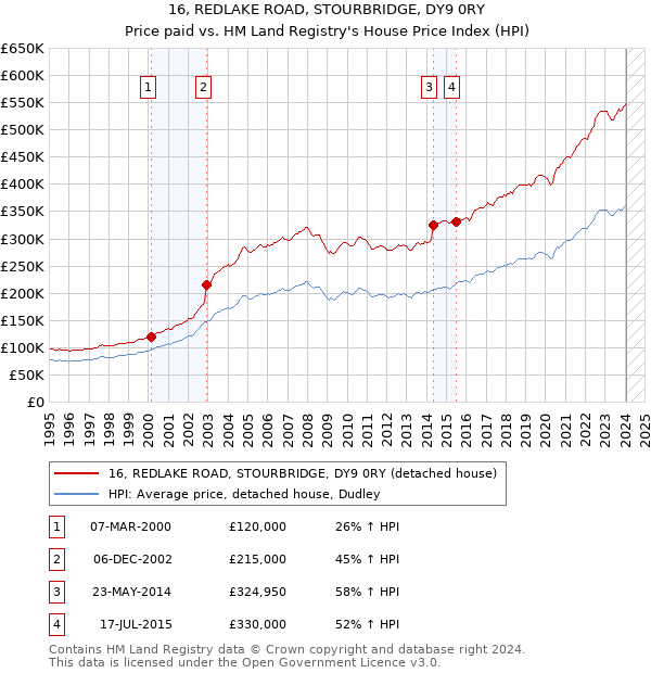 16, REDLAKE ROAD, STOURBRIDGE, DY9 0RY: Price paid vs HM Land Registry's House Price Index