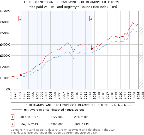 16, REDLANDS LANE, BROADWINDSOR, BEAMINSTER, DT8 3ST: Price paid vs HM Land Registry's House Price Index