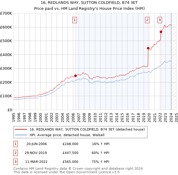 16, REDLANDS WAY, SUTTON COLDFIELD, B74 3ET: Price paid vs HM Land Registry's House Price Index