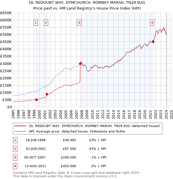 16, REDOUBT WAY, DYMCHURCH, ROMNEY MARSH, TN29 0UG: Price paid vs HM Land Registry's House Price Index