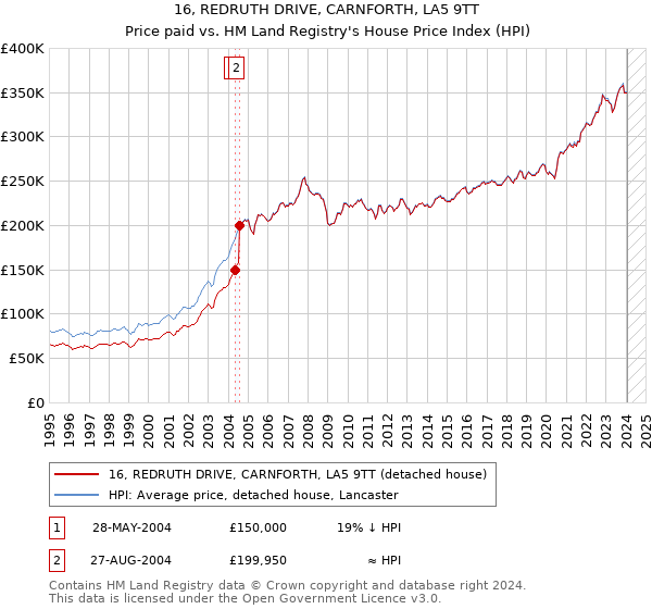 16, REDRUTH DRIVE, CARNFORTH, LA5 9TT: Price paid vs HM Land Registry's House Price Index