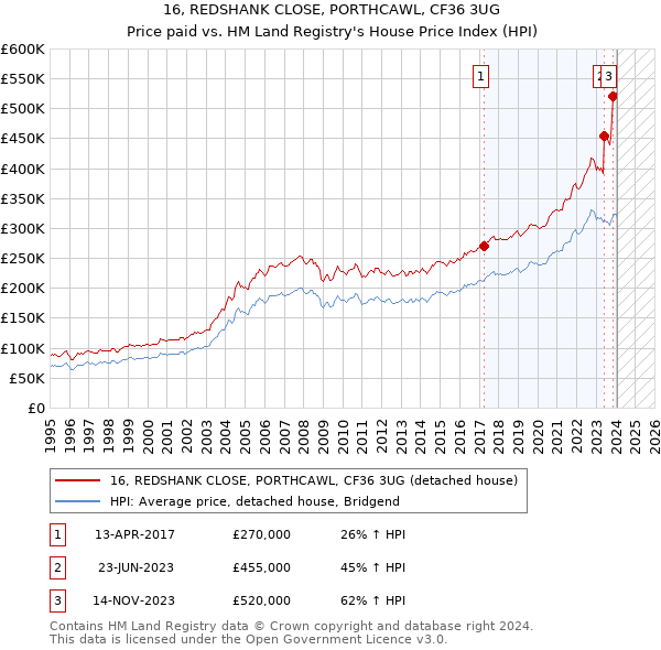 16, REDSHANK CLOSE, PORTHCAWL, CF36 3UG: Price paid vs HM Land Registry's House Price Index