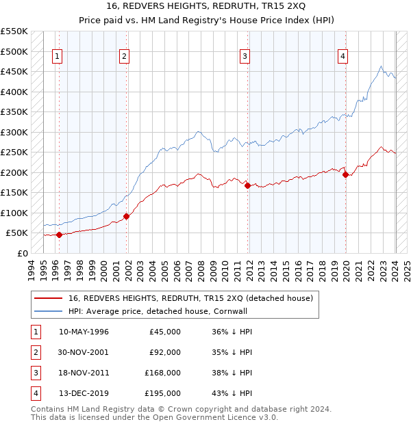 16, REDVERS HEIGHTS, REDRUTH, TR15 2XQ: Price paid vs HM Land Registry's House Price Index