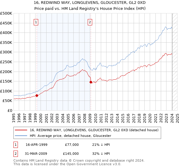 16, REDWIND WAY, LONGLEVENS, GLOUCESTER, GL2 0XD: Price paid vs HM Land Registry's House Price Index