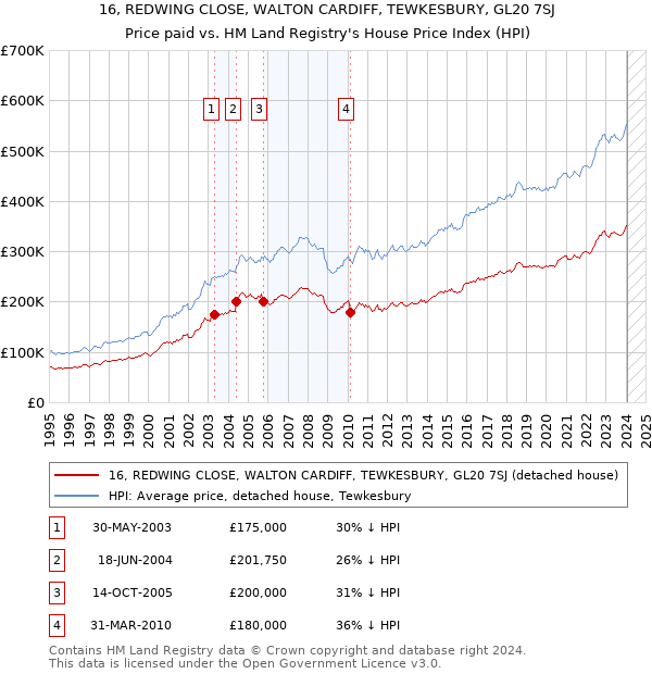 16, REDWING CLOSE, WALTON CARDIFF, TEWKESBURY, GL20 7SJ: Price paid vs HM Land Registry's House Price Index