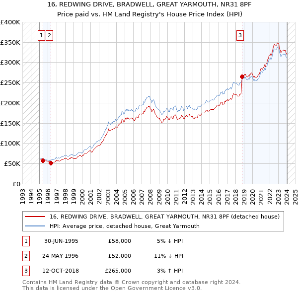 16, REDWING DRIVE, BRADWELL, GREAT YARMOUTH, NR31 8PF: Price paid vs HM Land Registry's House Price Index