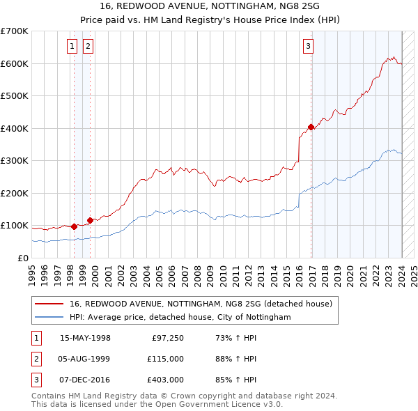 16, REDWOOD AVENUE, NOTTINGHAM, NG8 2SG: Price paid vs HM Land Registry's House Price Index