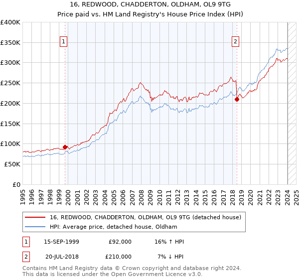 16, REDWOOD, CHADDERTON, OLDHAM, OL9 9TG: Price paid vs HM Land Registry's House Price Index