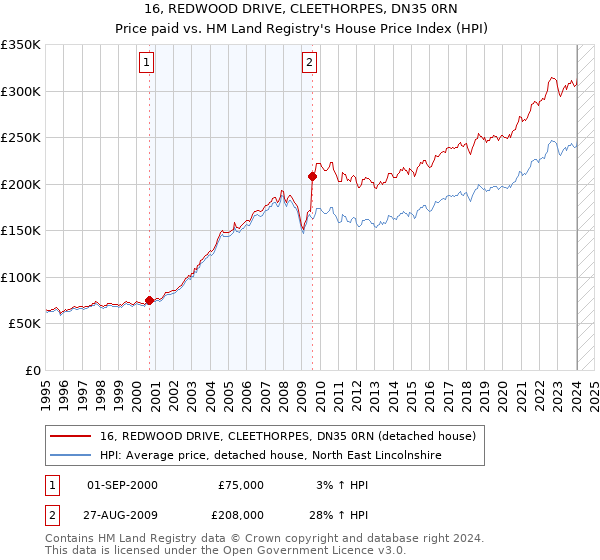 16, REDWOOD DRIVE, CLEETHORPES, DN35 0RN: Price paid vs HM Land Registry's House Price Index