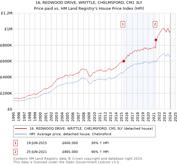 16, REDWOOD DRIVE, WRITTLE, CHELMSFORD, CM1 3LY: Price paid vs HM Land Registry's House Price Index
