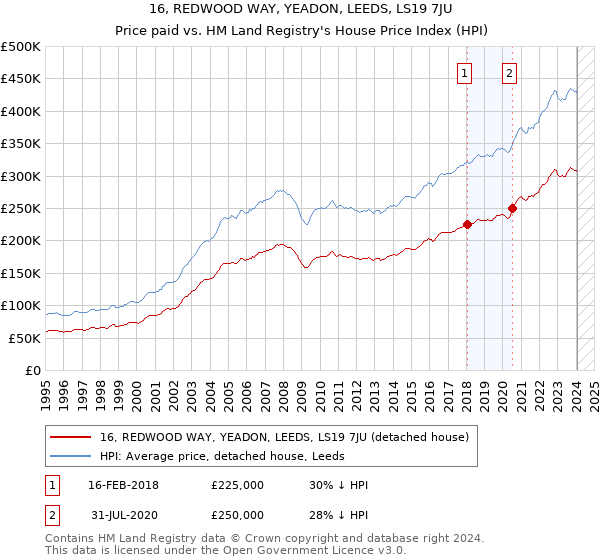 16, REDWOOD WAY, YEADON, LEEDS, LS19 7JU: Price paid vs HM Land Registry's House Price Index