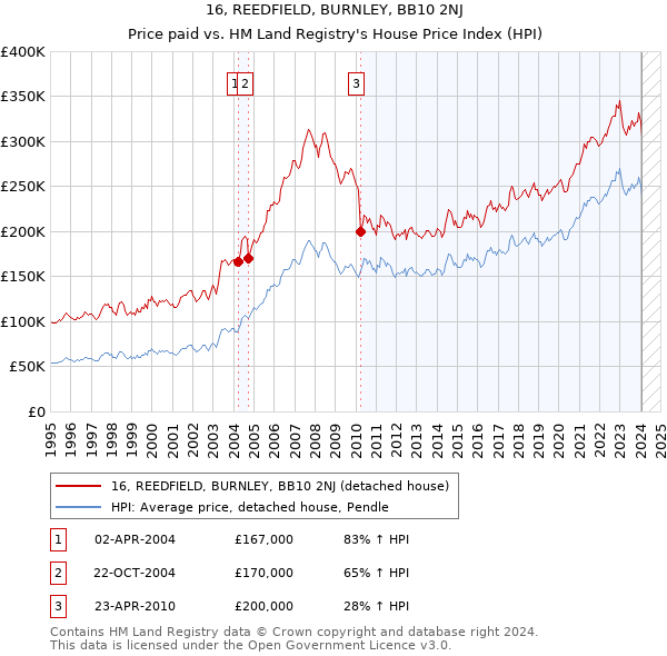 16, REEDFIELD, BURNLEY, BB10 2NJ: Price paid vs HM Land Registry's House Price Index