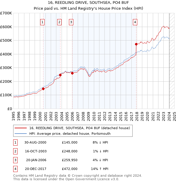 16, REEDLING DRIVE, SOUTHSEA, PO4 8UF: Price paid vs HM Land Registry's House Price Index