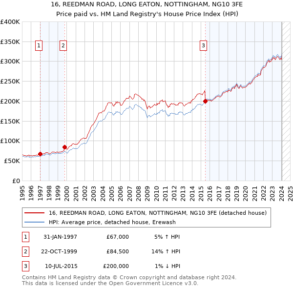 16, REEDMAN ROAD, LONG EATON, NOTTINGHAM, NG10 3FE: Price paid vs HM Land Registry's House Price Index