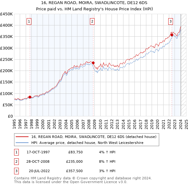 16, REGAN ROAD, MOIRA, SWADLINCOTE, DE12 6DS: Price paid vs HM Land Registry's House Price Index
