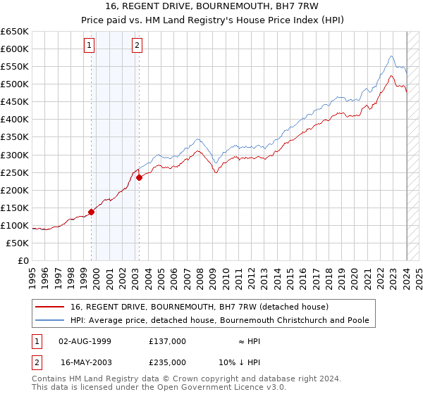 16, REGENT DRIVE, BOURNEMOUTH, BH7 7RW: Price paid vs HM Land Registry's House Price Index