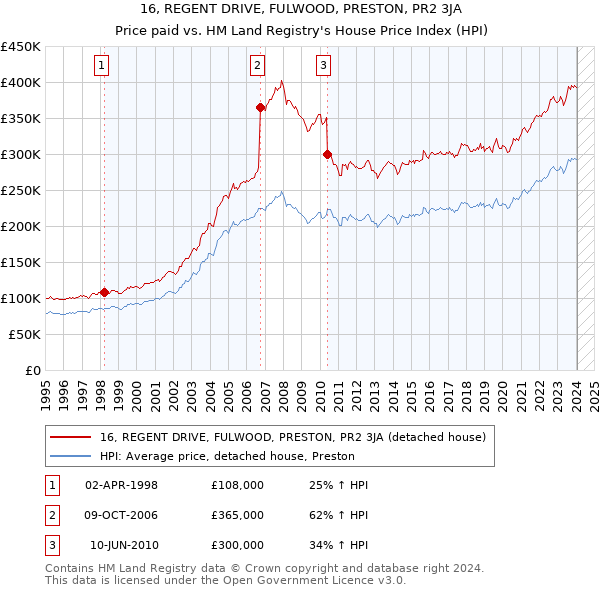 16, REGENT DRIVE, FULWOOD, PRESTON, PR2 3JA: Price paid vs HM Land Registry's House Price Index