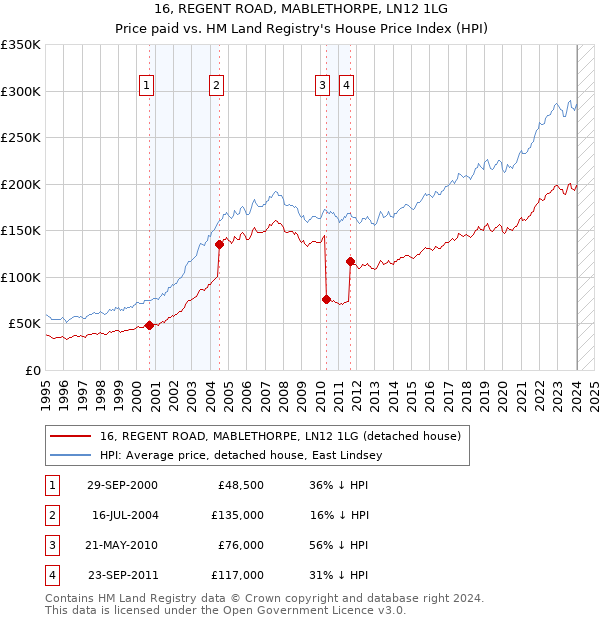 16, REGENT ROAD, MABLETHORPE, LN12 1LG: Price paid vs HM Land Registry's House Price Index