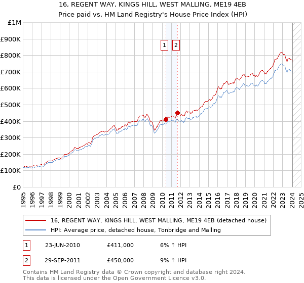 16, REGENT WAY, KINGS HILL, WEST MALLING, ME19 4EB: Price paid vs HM Land Registry's House Price Index