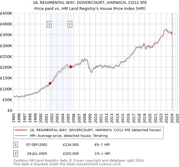 16, REGIMENTAL WAY, DOVERCOURT, HARWICH, CO12 5FE: Price paid vs HM Land Registry's House Price Index