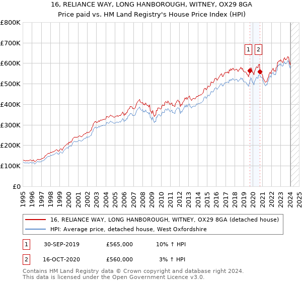 16, RELIANCE WAY, LONG HANBOROUGH, WITNEY, OX29 8GA: Price paid vs HM Land Registry's House Price Index