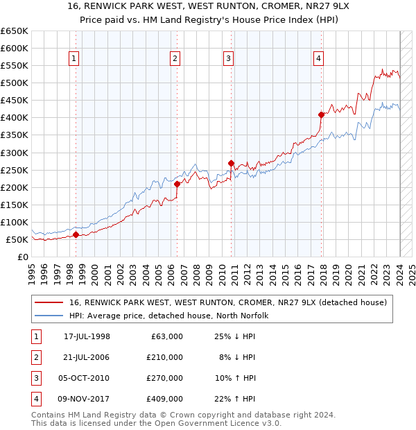 16, RENWICK PARK WEST, WEST RUNTON, CROMER, NR27 9LX: Price paid vs HM Land Registry's House Price Index