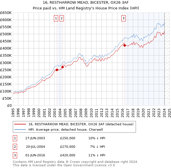 16, RESTHARROW MEAD, BICESTER, OX26 3AF: Price paid vs HM Land Registry's House Price Index