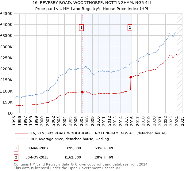 16, REVESBY ROAD, WOODTHORPE, NOTTINGHAM, NG5 4LL: Price paid vs HM Land Registry's House Price Index