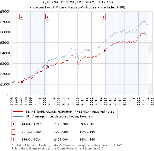 16, REYNARD CLOSE, HORSHAM, RH12 4GX: Price paid vs HM Land Registry's House Price Index