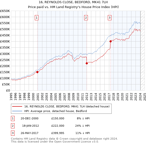 16, REYNOLDS CLOSE, BEDFORD, MK41 7LH: Price paid vs HM Land Registry's House Price Index