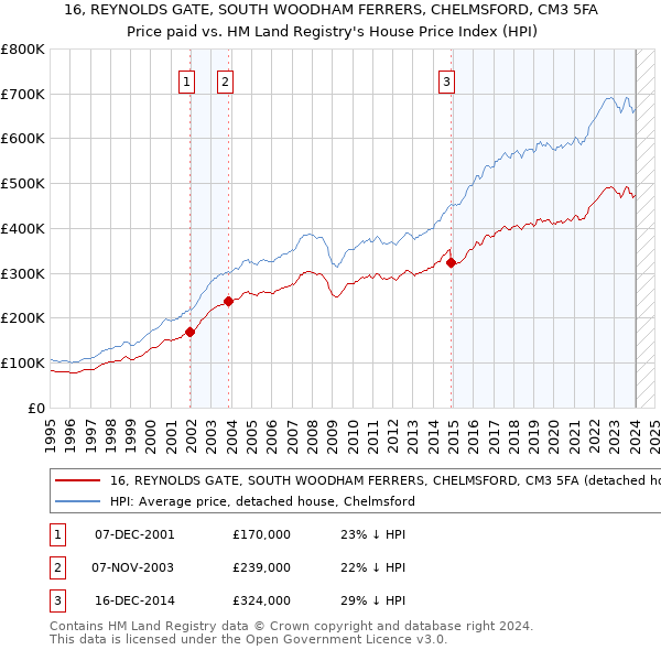16, REYNOLDS GATE, SOUTH WOODHAM FERRERS, CHELMSFORD, CM3 5FA: Price paid vs HM Land Registry's House Price Index