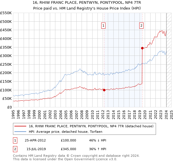 16, RHIW FRANC PLACE, PENTWYN, PONTYPOOL, NP4 7TR: Price paid vs HM Land Registry's House Price Index