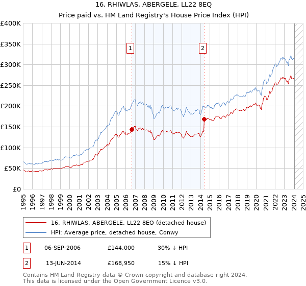 16, RHIWLAS, ABERGELE, LL22 8EQ: Price paid vs HM Land Registry's House Price Index