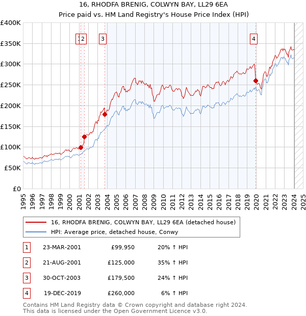 16, RHODFA BRENIG, COLWYN BAY, LL29 6EA: Price paid vs HM Land Registry's House Price Index