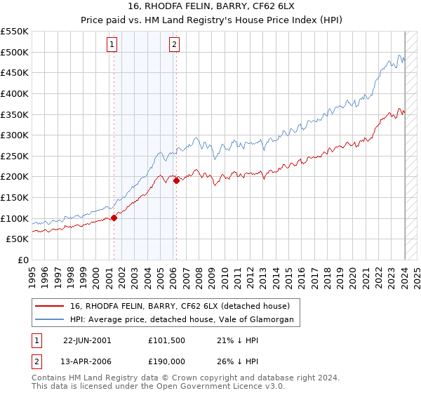 16, RHODFA FELIN, BARRY, CF62 6LX: Price paid vs HM Land Registry's House Price Index