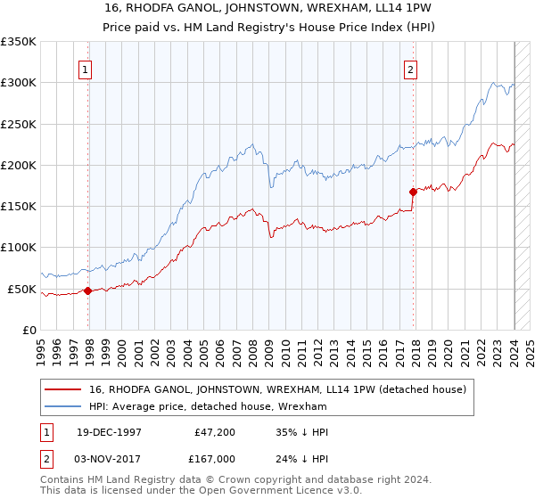 16, RHODFA GANOL, JOHNSTOWN, WREXHAM, LL14 1PW: Price paid vs HM Land Registry's House Price Index