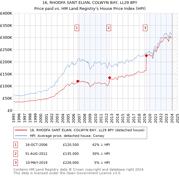 16, RHODFA SANT ELIAN, COLWYN BAY, LL29 8PY: Price paid vs HM Land Registry's House Price Index