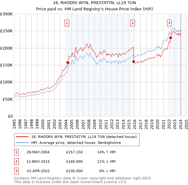 16, RHODFA WYN, PRESTATYN, LL19 7UN: Price paid vs HM Land Registry's House Price Index