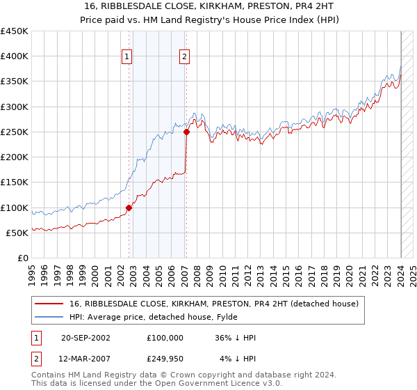 16, RIBBLESDALE CLOSE, KIRKHAM, PRESTON, PR4 2HT: Price paid vs HM Land Registry's House Price Index