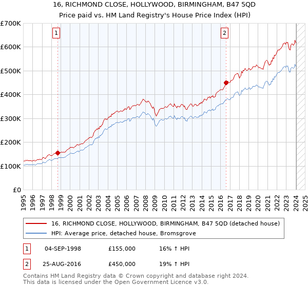 16, RICHMOND CLOSE, HOLLYWOOD, BIRMINGHAM, B47 5QD: Price paid vs HM Land Registry's House Price Index