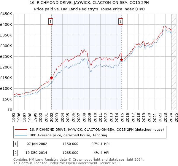 16, RICHMOND DRIVE, JAYWICK, CLACTON-ON-SEA, CO15 2PH: Price paid vs HM Land Registry's House Price Index