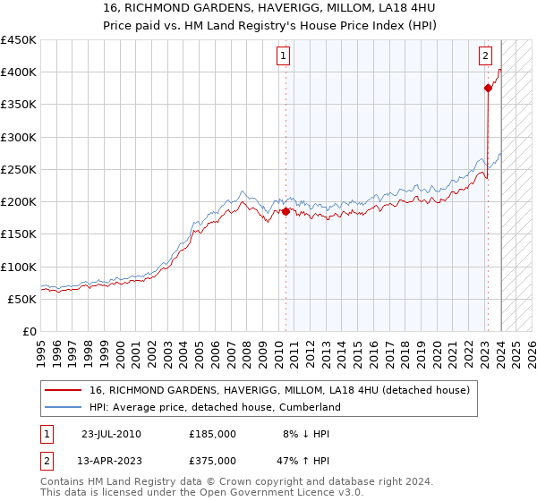 16, RICHMOND GARDENS, HAVERIGG, MILLOM, LA18 4HU: Price paid vs HM Land Registry's House Price Index