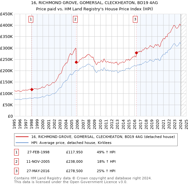 16, RICHMOND GROVE, GOMERSAL, CLECKHEATON, BD19 4AG: Price paid vs HM Land Registry's House Price Index