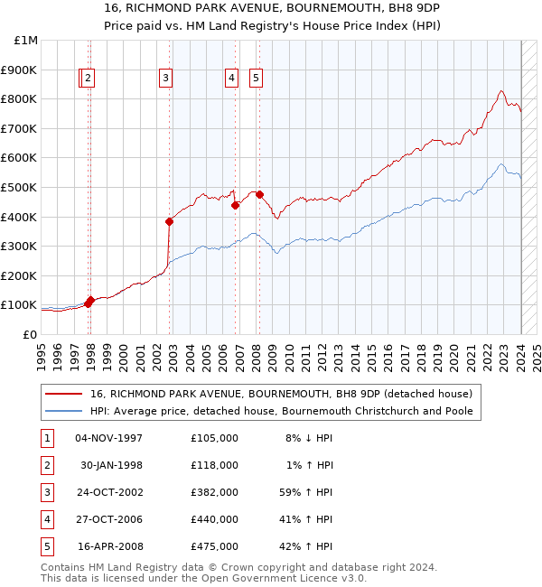 16, RICHMOND PARK AVENUE, BOURNEMOUTH, BH8 9DP: Price paid vs HM Land Registry's House Price Index