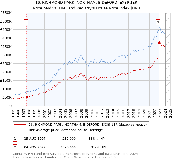 16, RICHMOND PARK, NORTHAM, BIDEFORD, EX39 1ER: Price paid vs HM Land Registry's House Price Index