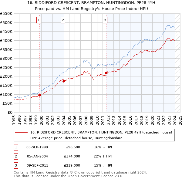 16, RIDDIFORD CRESCENT, BRAMPTON, HUNTINGDON, PE28 4YH: Price paid vs HM Land Registry's House Price Index