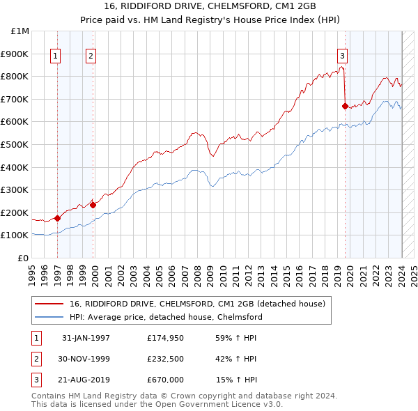 16, RIDDIFORD DRIVE, CHELMSFORD, CM1 2GB: Price paid vs HM Land Registry's House Price Index