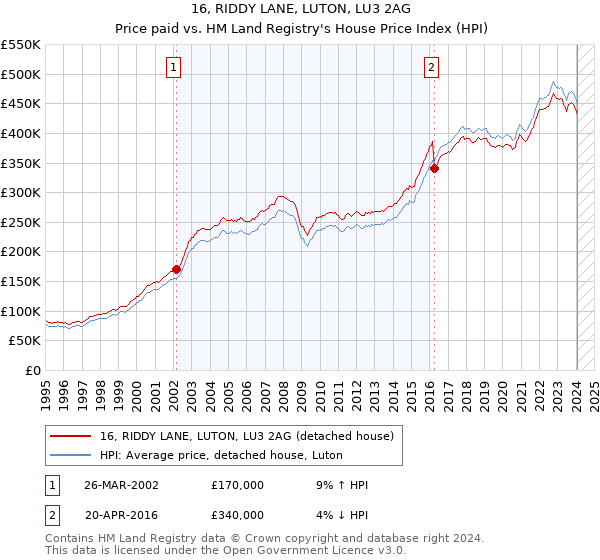 16, RIDDY LANE, LUTON, LU3 2AG: Price paid vs HM Land Registry's House Price Index
