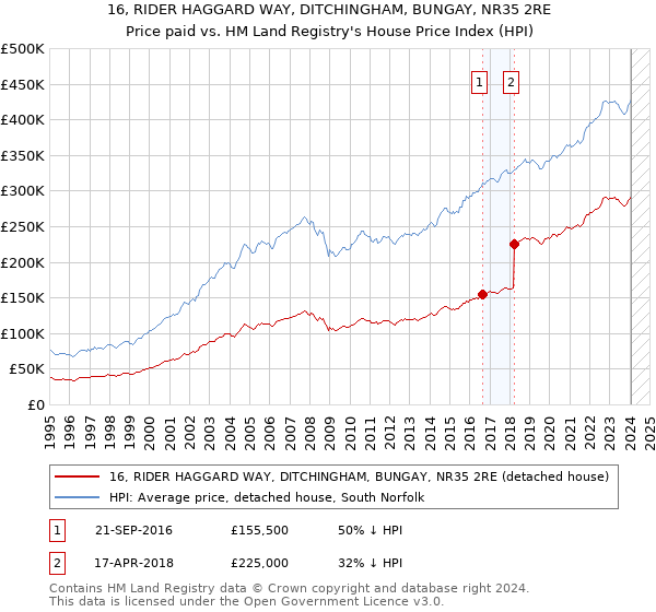 16, RIDER HAGGARD WAY, DITCHINGHAM, BUNGAY, NR35 2RE: Price paid vs HM Land Registry's House Price Index